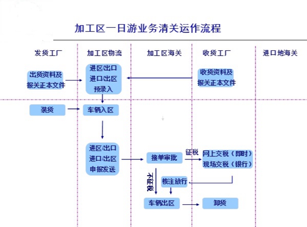 五,一日游物流清关运作流程图