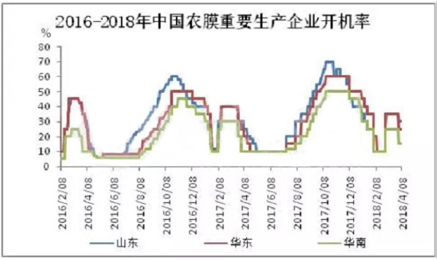 2016-2018中国农膜重要生产企业开机率.jpg