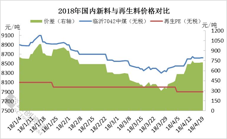 塑料原料PE与再生塑料PE价格差异分析 .png