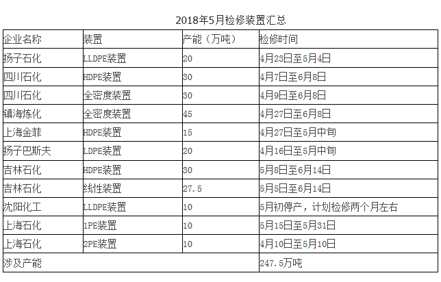 2018年5月聚乙烯厂家检修表.png