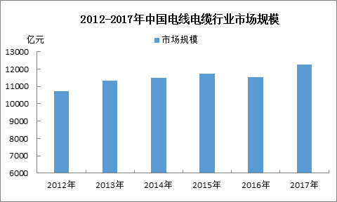 2012-2017年中国电线电缆行业市场规模.png