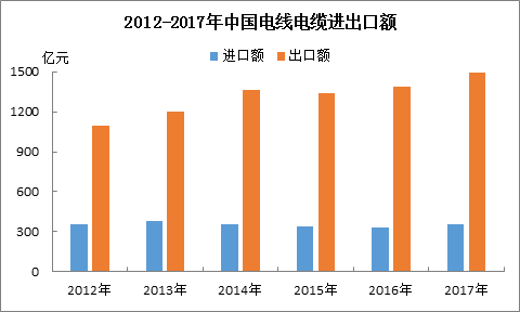 2012-2017年中国电线电缆进出口额.png