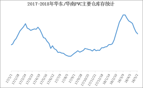2017年-2018年华东/华南PVC主要社会库存统计图.png
