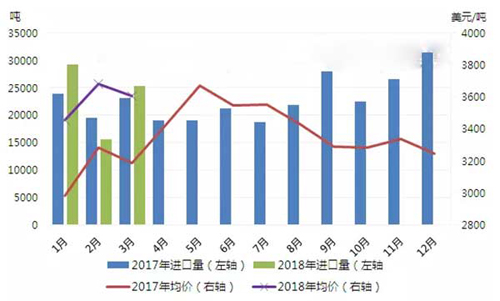 2017-2018年国内环氧树脂进口量及价格对比.jpg