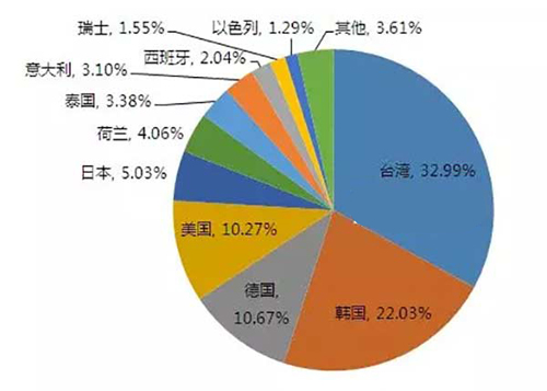 环氧树脂进口国家占比分布.jpg