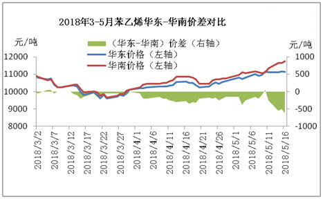 2018年3月-5月塑料原料苯乙烯华东及华南地区价差对比.jpg