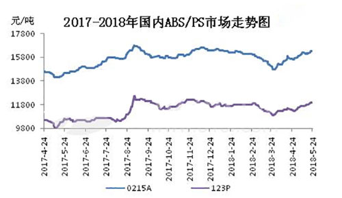 2017年-2018年ABS及PS市场走势图分析.jpg