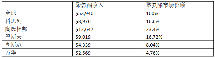  聚氨酯市场发展潜力巨大，陶氏杜邦独占鳌头.png
