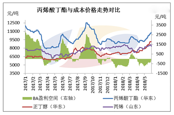 丙烯酸丁酯成本及价格走势分析.jpg