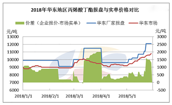 2018年丙烯酸丁酯报盘与实际价格对比.jpg