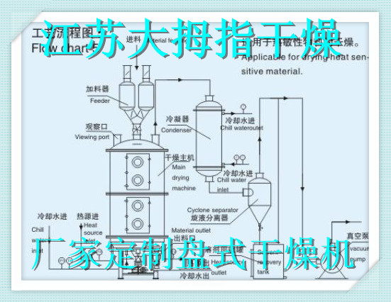 全套供應(yīng)經(jīng)久耐用型1-氯蒽醌干燥機(jī)|烘干機(jī)