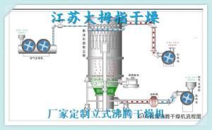 生產(chǎn)結(jié)合水專用干燥機(jī)