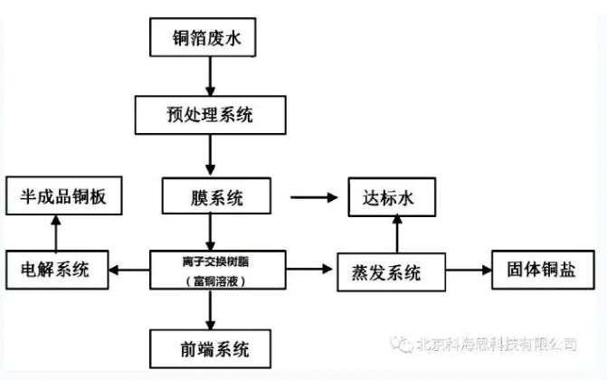 圖解銅箔廢水高效回收銅的工作流程及銅回收樹脂特性