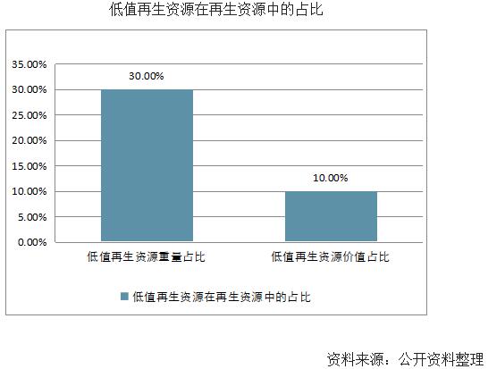文章70-低值再生资源在再生资源中的占比.jpg