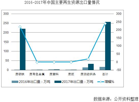 文章77-2016-2017年中国主要再生资源出口情况.jpg