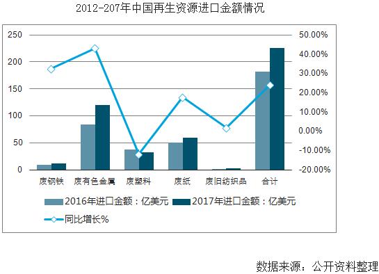 文章75-2012-2017年中国再生资源进口金额情况.jpg