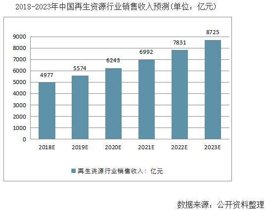 文章80-2018-2023年中国再生资源行业销售收入预测（单位：亿元）.jpg