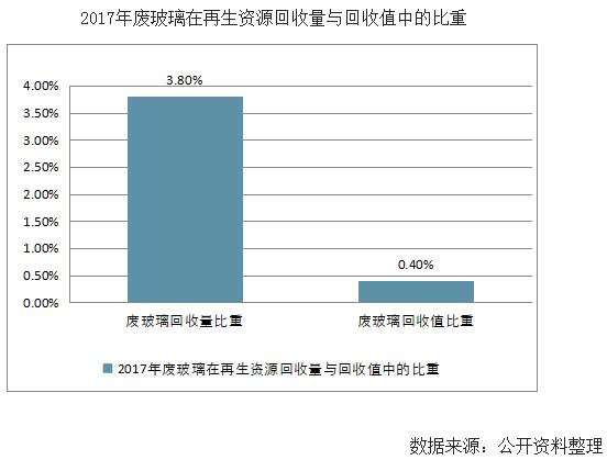 文章71-2017年废玻璃在再生资源回收量与回收值中的比重.jpg