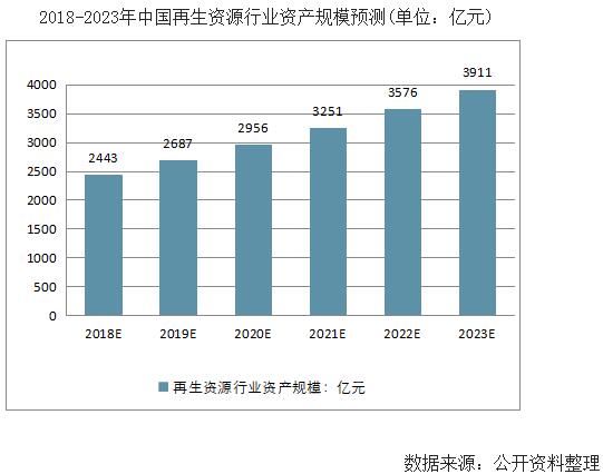 文章79-2018-2023年中国再生资源行业资产规模预测（单位：亿元）.jpg