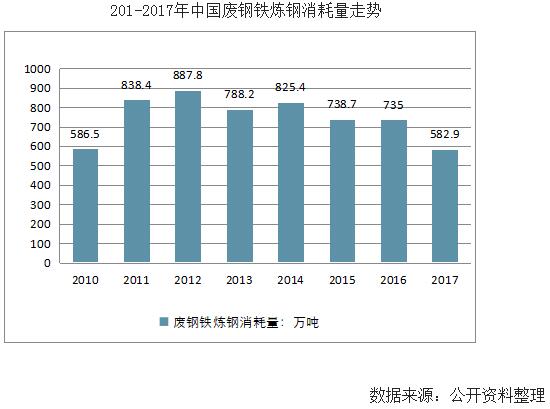 文章76-2010-2017年中国废钢铁炼钢消耗量走势.jpg