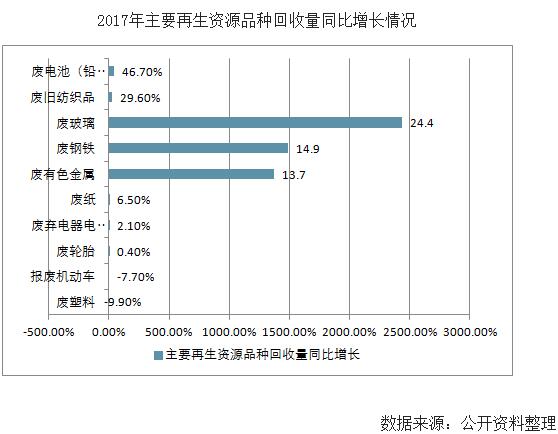 文章72-2017年主要再生资源品种回收量同比增长情况.jpg