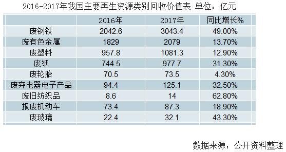 文章73-2016-2017年中国主要再生资源类别回收价值表.jpg