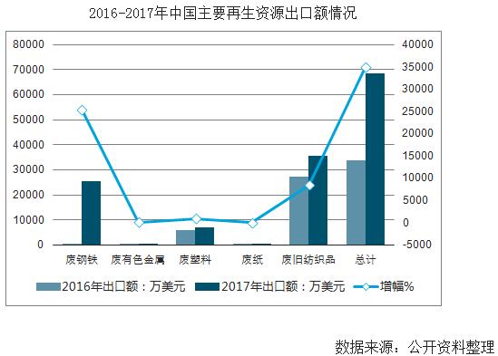 文章78-2016-2017年中国主要再生资源出口额情况.jpg