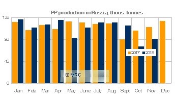 文章150 俄罗斯聚丙烯产量1 - 11月同比下降2.6%.jpg
