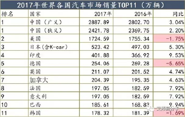 文章154 2017年世界各國汽車市場銷量TOP11(萬輛）.jpg
