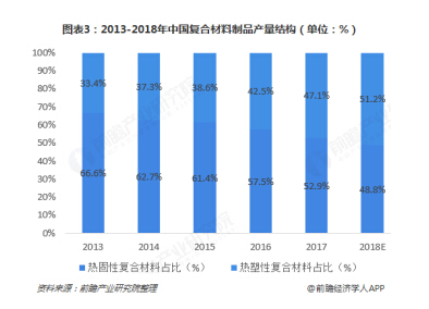 文章189-2013-2018年中国复合材料制品产量结构.jpg