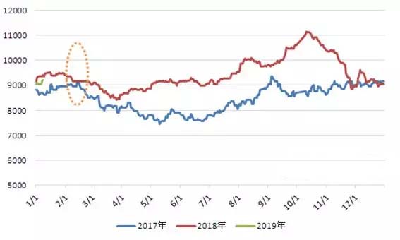 文章210-2017-2019年国内聚丙烯市场价格走势对比图.jpg