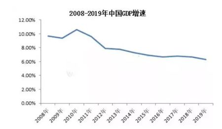 文章51-2008年-2019年中国GDP增速表.png