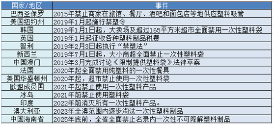 文章54-全球发布禁塑令国家地区达15个.png
