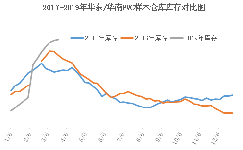 文章58-2017年-2019年华东华南PVC样本仓库库存对比图.png