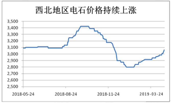 文章55-西北地区电石价格持续上涨.png