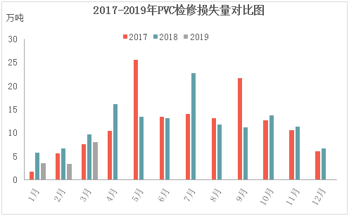 文章56-2017年-2019年pvc检修损失量对比图.png