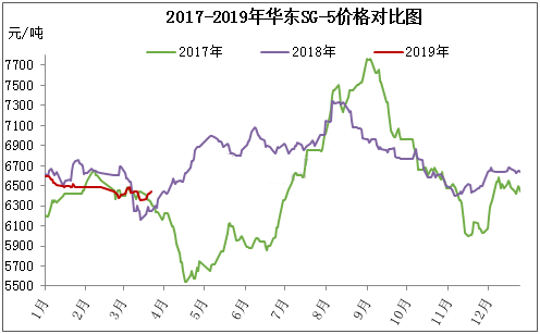 文章59-2017年-2019年华东SG-5价格对比图.png