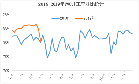 文章57-2018年-2019年pvc开工率对比图.png