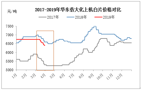 文章67-2017至2019华东仿大化上机白片价格对比-.png